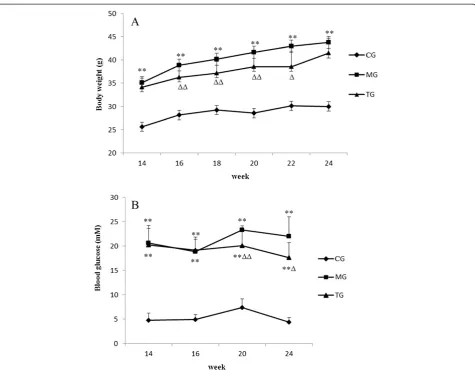 Figure 1 Body weights and blood glucose levels at different weeks. The bar graphs summarize average values for body weight and bloodglucose