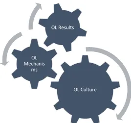 Figure 1 – Three subsystems that form the organizational learning ecosystem 