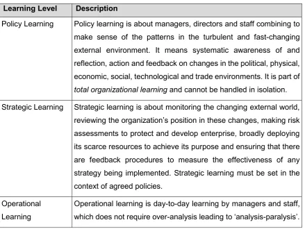 Table 1- Summary of Garratt’s Levels of Learning 