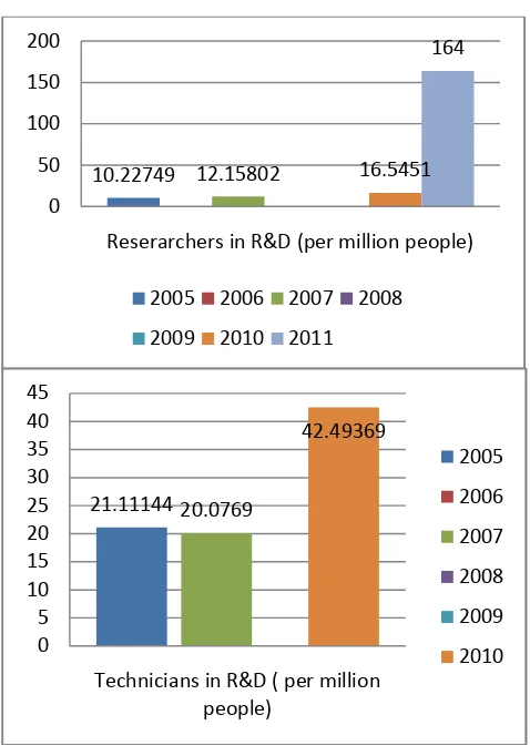 Fig. 3. Numbers of Researchers and Technicians in R&D 