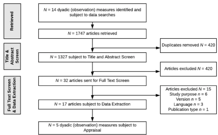 Fig. 1  Flowchart of retriev-als for Search 2, a systematic review of the psychometric properties of observation meas-ures commonly used in RCTs of parenting programs
