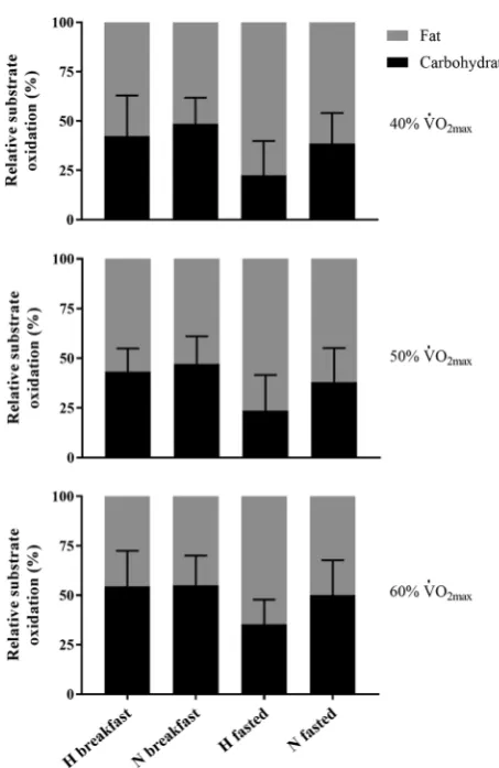 Fig. 2  The relative (% energy yield) contribution of carbohydrate and fat oxidation during uphill walking at 40%, 50% and 60% V̇O2max in normoxia and hypoxia after breakfast consumption and omission