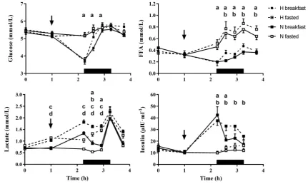 Fig. 3  Plasma glucose, plasma lactate, serum FFA and serum insulin The thin arrow represents the timing of breakfast in the hypoxic and normoxic breakfast consumption trials