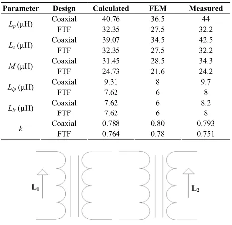 Table 2. Obtained results from different approaches.