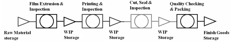 Figure 1. Simplified film blowing process. 