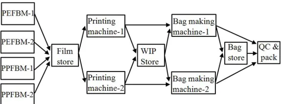 Figure 3. Network diagram of manufacturing system. PEFBM and PPFBM indicate Polyethylene Film Blowing Machine and Polypropylene Film Blowing Machine, respectively