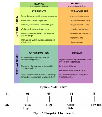 Figure 5. Five-point “Likert scale”. 