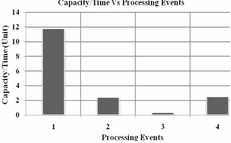Figure 7. Capacity chart. 