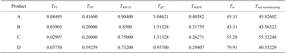 Table 8. Simulated processing times and minimum manufacturing time. 