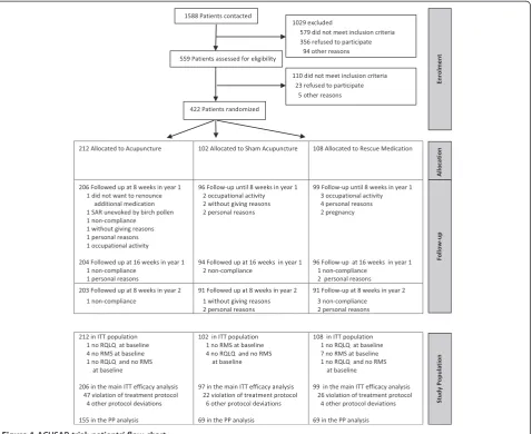Figure 1 ACUSAR trial: patients’ flow chart.