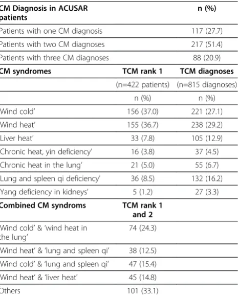 Table 3 ACUSAR trial: characteristics of participating trialphysicians and assessment of intervention (n=46)