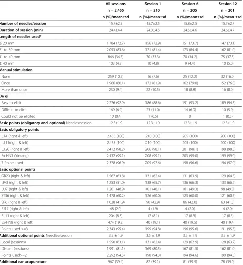 Table 5 ACUSAR trial: treatment in the acupuncture group