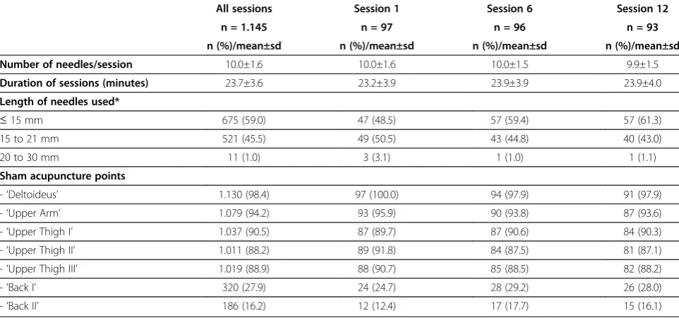 Table 6 ACUSAR trial: treatment in the sham acupuncture group
