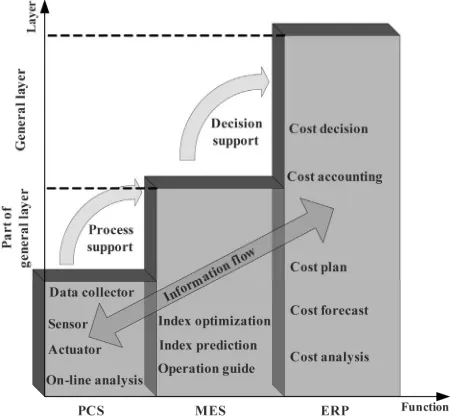 Figure 1. Three-dimensional structure of port crane IMCS based on PCS, MES and ERP. 