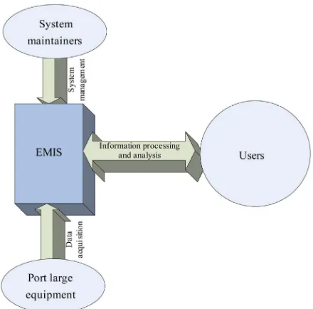 Figure 2. The basic frame diagram of E-MIS. 