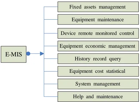 Figure 4. Software structure diagram of E-MIS. 