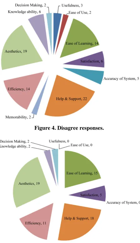 Figure 4. Disagree responses. 