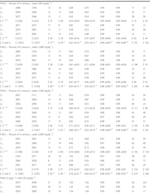 Table 1 The incidence of MNPCEs and PCE/NCE ratio in bone marrow of male and female Swiss albinus mice aftertesting for 24 h and 48 h (Continued)