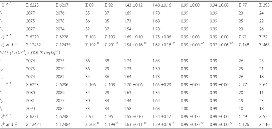 Table 1 The incidence of MNPCEs and PCE/NCE ratio in bone marrow of male and female Swiss albinus mice aftertesting for 24 h and 48 h (Continued)