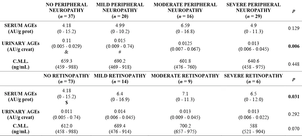 Table 2. Factors associated with microvascular complications in diabetic patients. 
