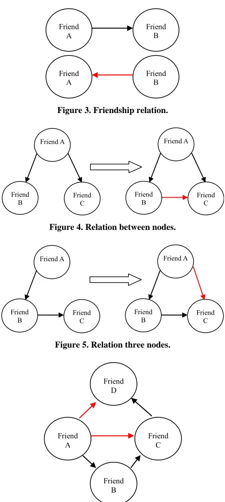 Figure 3. Friendship relation.  