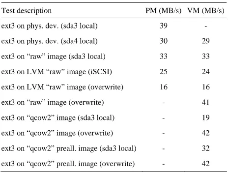 Table 1. Summary of write speed tests. 