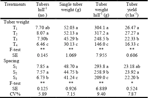 Table 6. Interaction effects of tuber weight and spacing onyield attributes and yield of potato 