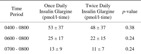 Table 1. Comparison of serum free insulin concentration AUC during the final four hours of a 24-hour fast between once-daily and twice-daily insulin glargine injection