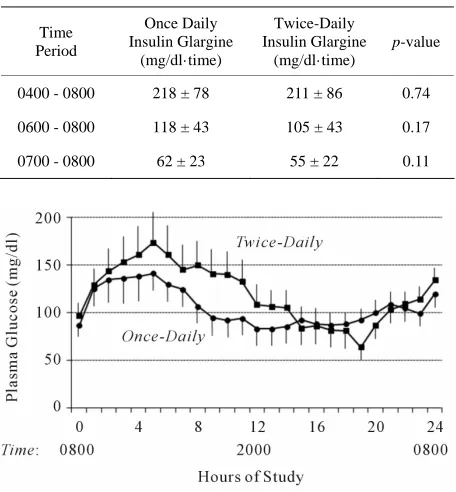 Table 2. Comparison of plasma glucose concentration AUC during the final four hours of a 24-hour fast between once-daily and twice-daily insulin glargine injections