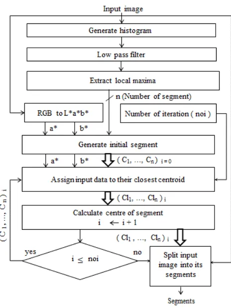 FIGURE 2. Block diagram of the proposed image segmentation algorithm.