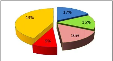 Figure 4. Disturbance index (%age) of study area Figure 4. Disturbance index (%age) of study area 