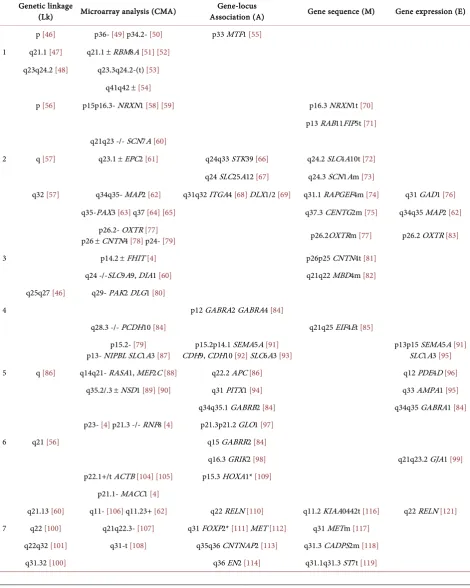 Table 1. Genetic alterations in patients with autism and without recognized genetic disorders