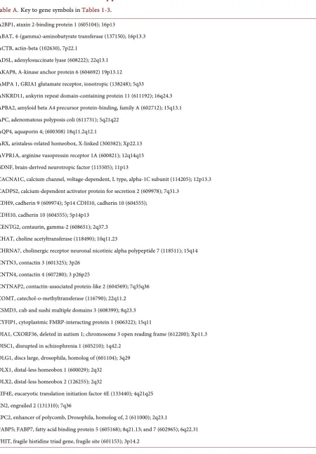 Table A. Key to gene symbols in Tables 1-3. 