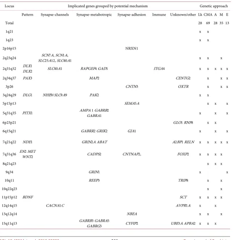 Table 2. Summary of loci implicated in autism.  