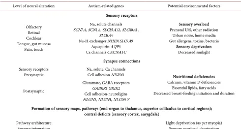 Table 3. Potential environmental factors highlighted by autism-related genes. 
