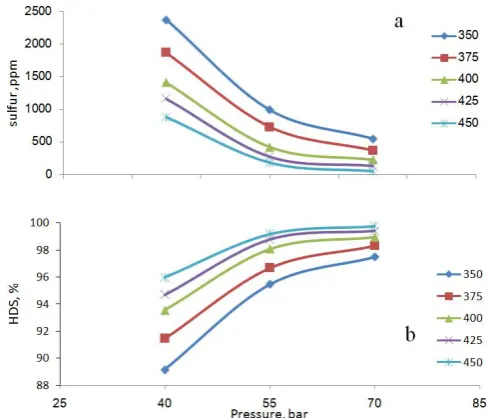 Figure 2. Effect of hydrogen pressure on total sulfur content (a) and sulfur reduction (HDS) (b) of HGO under variables reaction temperature  