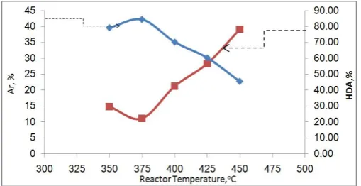 Figure 4. Effect of reactor temperature on (a) aromatic content of 