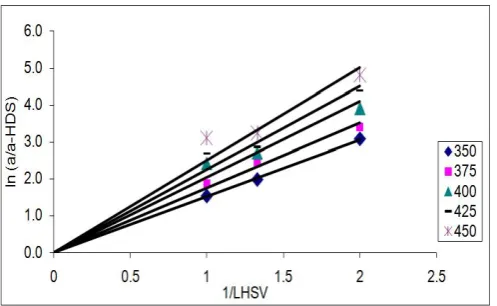 Figure 8. First Order Plot of Hydrodearmatization (HDA) at different temperature 