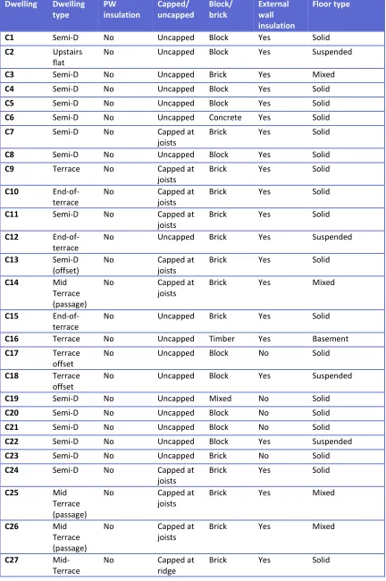 Table 4.1: All study dwellings and construction parameters 