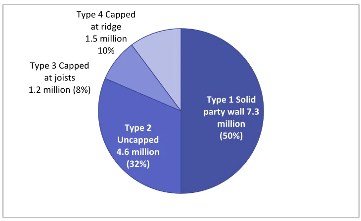 Figure 4.1: Central estimate of number of homes with different party-wall types 