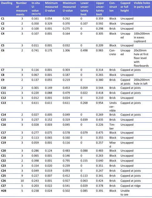 Table 4.3: All instrumented homes and in-situ U-values (all simple means) 