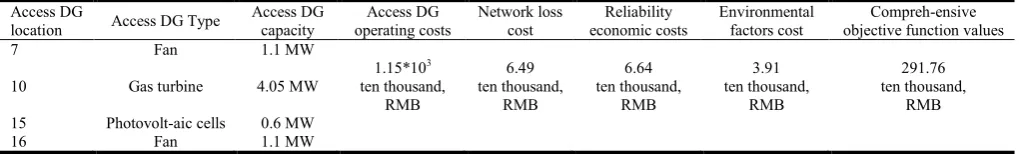 Table 1. The optimization results of comprehensive objective function 1  