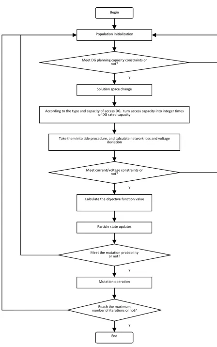 Figure 1. Algorithm flow chart  