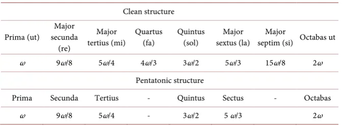 Table 1. Simple gamma. 