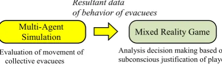 Fig. 2. A display sample from the mixed reality game system, including the resultant behavior of evacuees obtained by the agent-simulation 