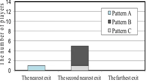 Fig. 11 denotes that many players refer to emergency exit signs when they start to move
