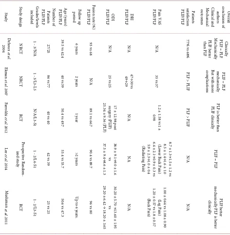 Table 2. Summary of characteristics of studies included and the reported clinical outcomes