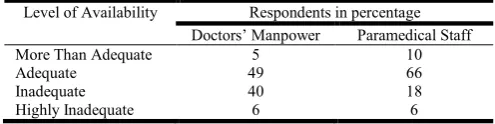 Table 1. Satisfaction level in medical services  