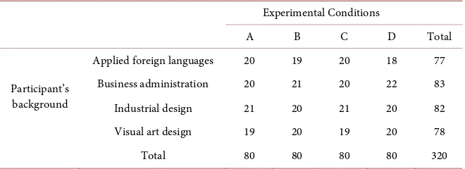 Table 3. Distribution of participants in experimental conditions. 