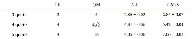 Table 3. Comparison with the results obtained in [5] for Mermin’s inequalities. LR stands for Local Realism bound, QM for Quantum Mechanics bound, A-L for experimental re-sults obtained by Alsina and Latorre and GM-S for experimental results obtained in th